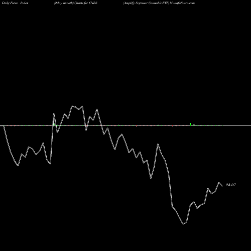 Force Index chart Amplify Seymour Cannabis ETF CNBS share AMEX Stock Exchange 