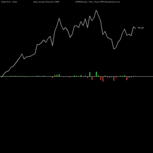 Force Index chart SPDR Kensho Clean Power ETF CNRG share AMEX Stock Exchange 
