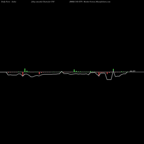 Force Index chart RMB/USD ETN Market Vectors CNY share AMEX Stock Exchange 
