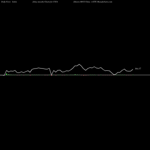 Force Index chart Ishares MSCI China A ETF CNYA share AMEX Stock Exchange 