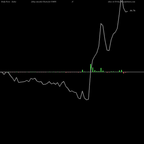 Force Index chart Cohen & CO Inc COHN share AMEX Stock Exchange 