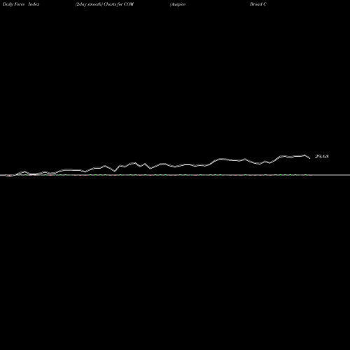 Force Index chart Auspice Broad Commodity Strategy ETF Direxion COM share AMEX Stock Exchange 