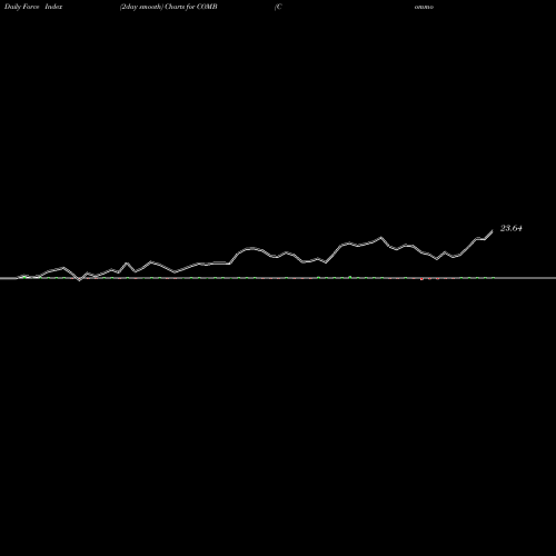 Force Index chart Commodity Broad Strategy No K-1 ETF COMB share AMEX Stock Exchange 