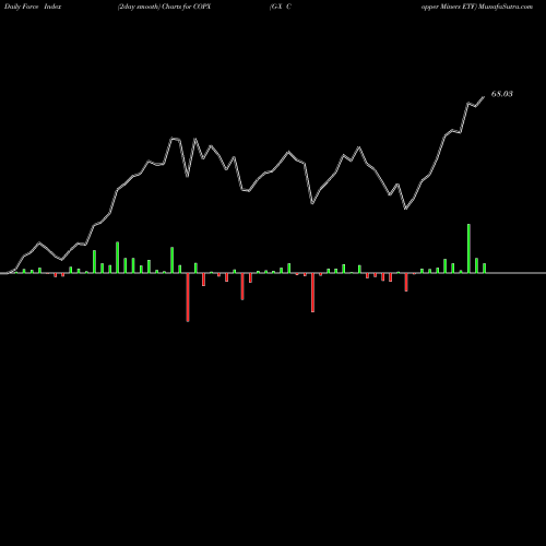 Force Index chart G-X Copper Miners ETF COPX share AMEX Stock Exchange 