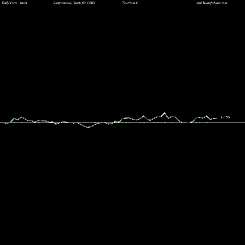 Force Index chart Teucrium Corn CORN share AMEX Stock Exchange 