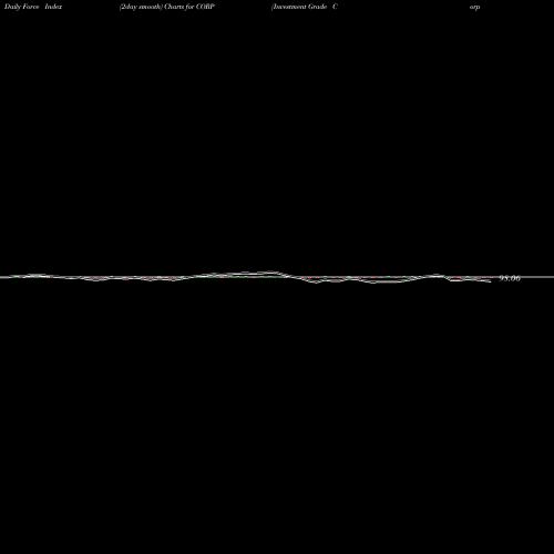 Force Index chart Investment Grade Corp Bd Index ETF Pimco CORP share AMEX Stock Exchange 