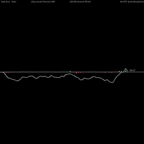 Force Index chart DJ-UBS Livestock TR Sub-Idx ETN Ipath COW share AMEX Stock Exchange 