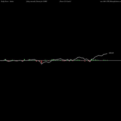 Force Index chart Pacer US Cash Cows 100 ETF COWZ share AMEX Stock Exchange 