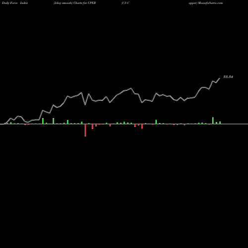 Force Index chart US Copper CPER share AMEX Stock Exchange 