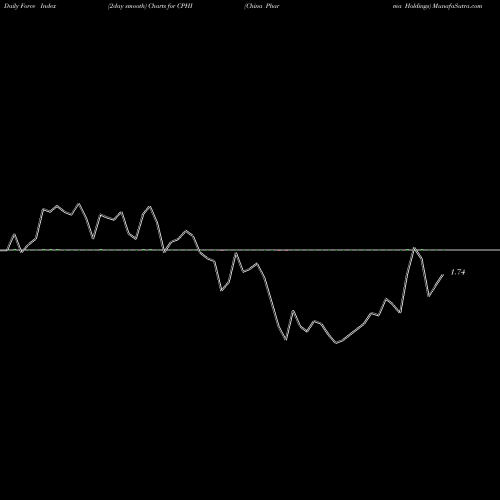 Force Index chart China Pharma Holdings CPHI share AMEX Stock Exchange 