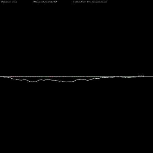 Force Index chart IQ Real Return ETF CPI share AMEX Stock Exchange 
