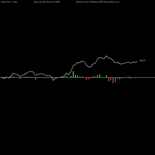 Force Index chart Market Vectors Oil Refiners ETF CRAK share AMEX Stock Exchange 