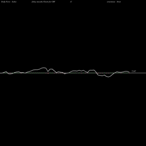 Force Index chart Cornerstone Strategic Return Fund CRF share AMEX Stock Exchange 