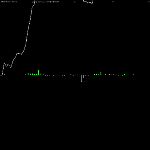 Force Index chart Cormedix Inc CRMD share AMEX Stock Exchange 