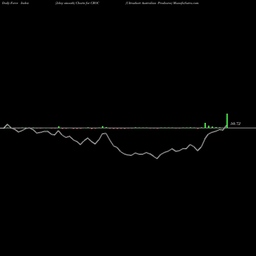 Force Index chart Ultrashort Australian Proshares CROC share AMEX Stock Exchange 