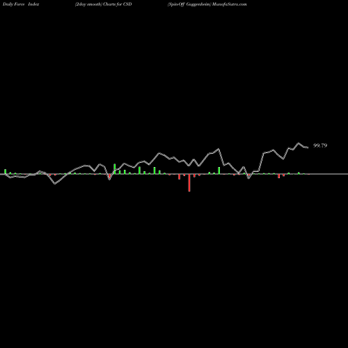 Force Index chart Spin-Off Guggenheim CSD share AMEX Stock Exchange 