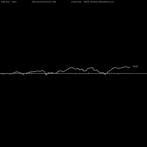 Force Index chart Credit Suisse 130/30 Proshares CSM share AMEX Stock Exchange 