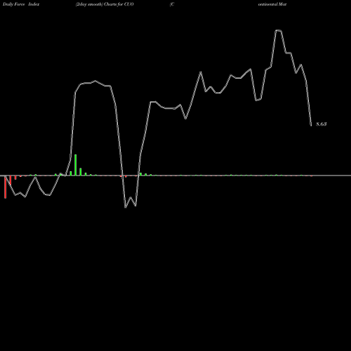 Force Index chart Continental Materials Corp CUO share AMEX Stock Exchange 