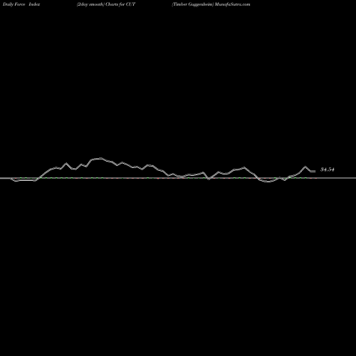 Force Index chart Timber Guggenheim CUT share AMEX Stock Exchange 