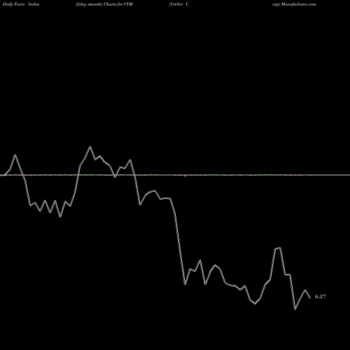Force Index chart Cel-Sci Corp CVM share AMEX Stock Exchange 
