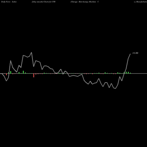 Force Index chart Chicago Rivet & Machine Co. CVR share AMEX Stock Exchange 