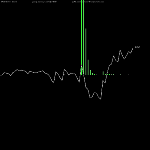 Force Index chart CPI Aerostructures CVU share AMEX Stock Exchange 