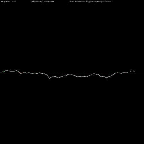 Force Index chart Multi Asset Income Guggenheim CVY share AMEX Stock Exchange 