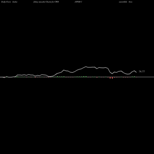 Force Index chart SPDR Convertible Secs Barclays Capital CWB share AMEX Stock Exchange 