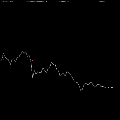 Force Index chart CSI China Internet Idx Bull 2X Direxion CWEB share AMEX Stock Exchange 