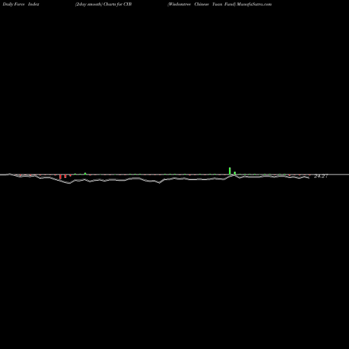 Force Index chart Wisdomtree Chinese Yuan Fund CYB share AMEX Stock Exchange 