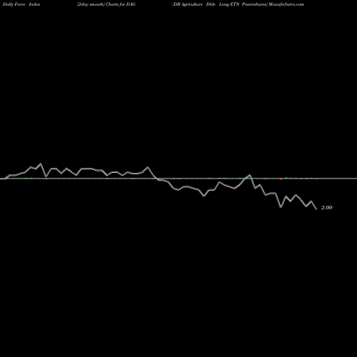 Force Index chart DB Agriculture Dble Long ETN Powershares DAG share AMEX Stock Exchange 
