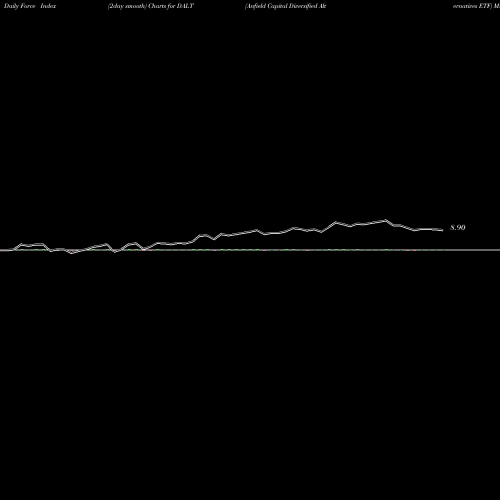 Force Index chart Anfield Capital Diversified Alternatives ETF DALT share AMEX Stock Exchange 