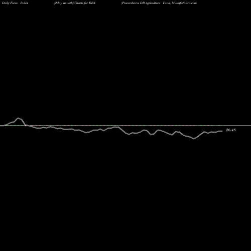 Force Index chart Powershares DB Agriculture Fund DBA share AMEX Stock Exchange 