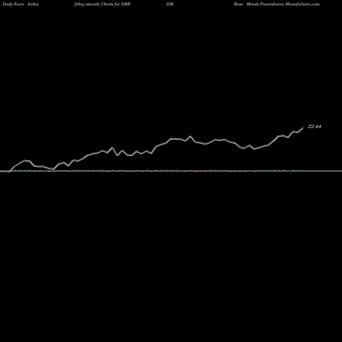 Force Index chart DB Base Metals Powershares DBB share AMEX Stock Exchange 