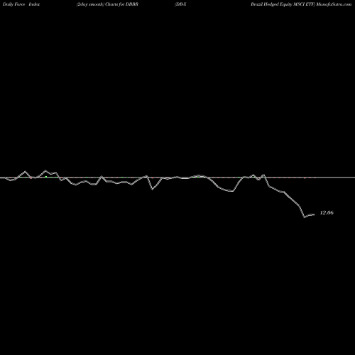 Force Index chart DB-X Brazil Hedged Equity MSCI ETF DBBR share AMEX Stock Exchange 