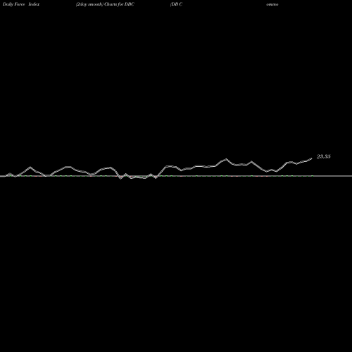 Force Index chart DB Commodity Index Tracking Powershares DBC share AMEX Stock Exchange 