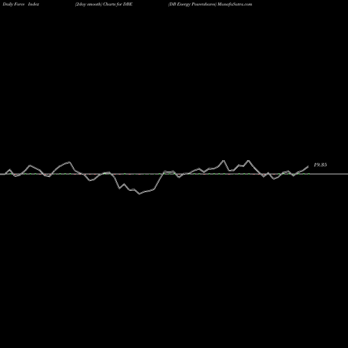 Force Index chart DB Energy Powershares DBE share AMEX Stock Exchange 