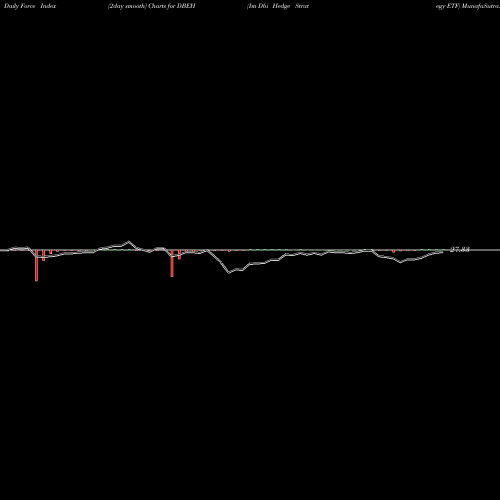 Force Index chart Im Dbi Hedge Strategy ETF DBEH share AMEX Stock Exchange 