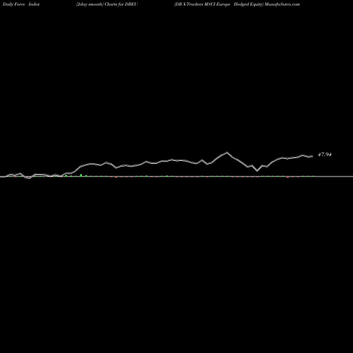 Force Index chart DB X-Trackers MSCI Europe Hedged Equity DBEU share AMEX Stock Exchange 
