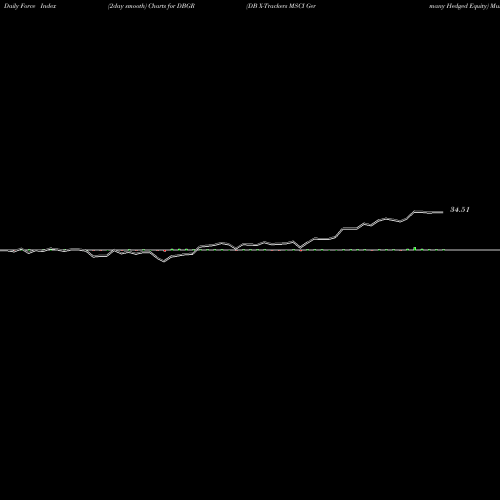 Force Index chart DB X-Trackers MSCI Germany Hedged Equity DBGR share AMEX Stock Exchange 