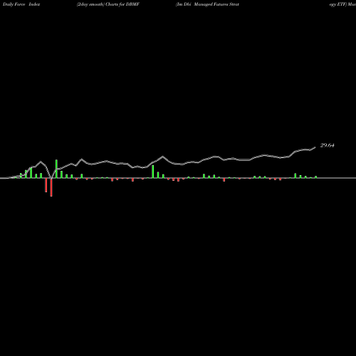Force Index chart Im Dbi Managed Futures Strategy ETF DBMF share AMEX Stock Exchange 