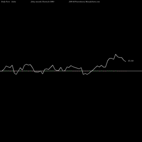 Force Index chart DB Oil Powershares DBO share AMEX Stock Exchange 