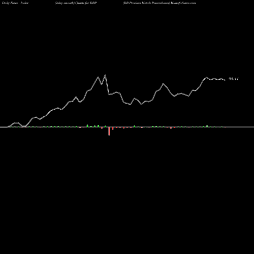 Force Index chart DB Precious Metals Powershares DBP share AMEX Stock Exchange 