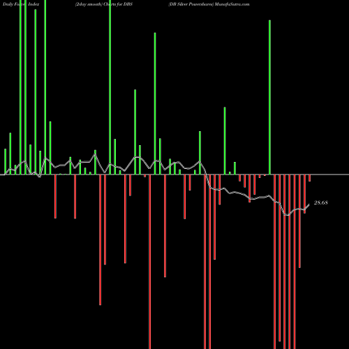 Force Index chart DB Silver Powershares DBS share AMEX Stock Exchange 
