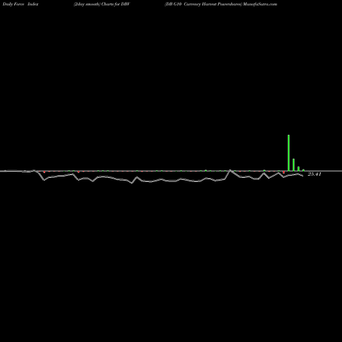 Force Index chart DB G10 Currency Harvest Powershares DBV share AMEX Stock Exchange 