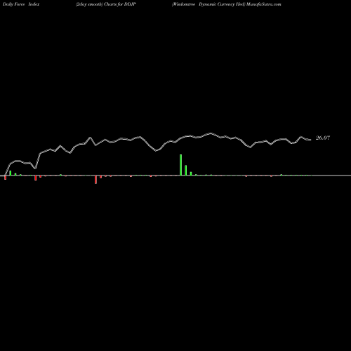 Force Index chart Wisdomtree Dynamic Currency Hed DDJP share AMEX Stock Exchange 