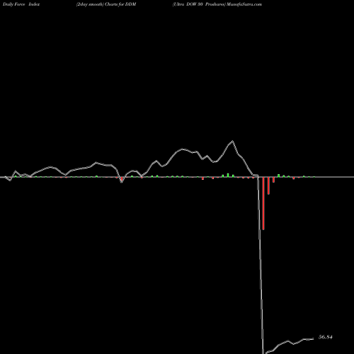 Force Index chart Ultra DOW 30 Proshares DDM share AMEX Stock Exchange 