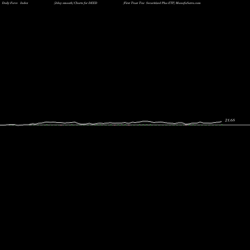 Force Index chart First Trust Tcw Securitized Plus ETF DEED share AMEX Stock Exchange 