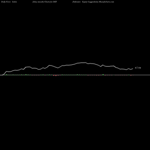 Force Index chart Defensive Equity Guggenheim DEF share AMEX Stock Exchange 