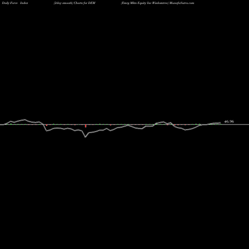 Force Index chart Emrg Mkts Equity Inc Wisdomtree DEM share AMEX Stock Exchange 